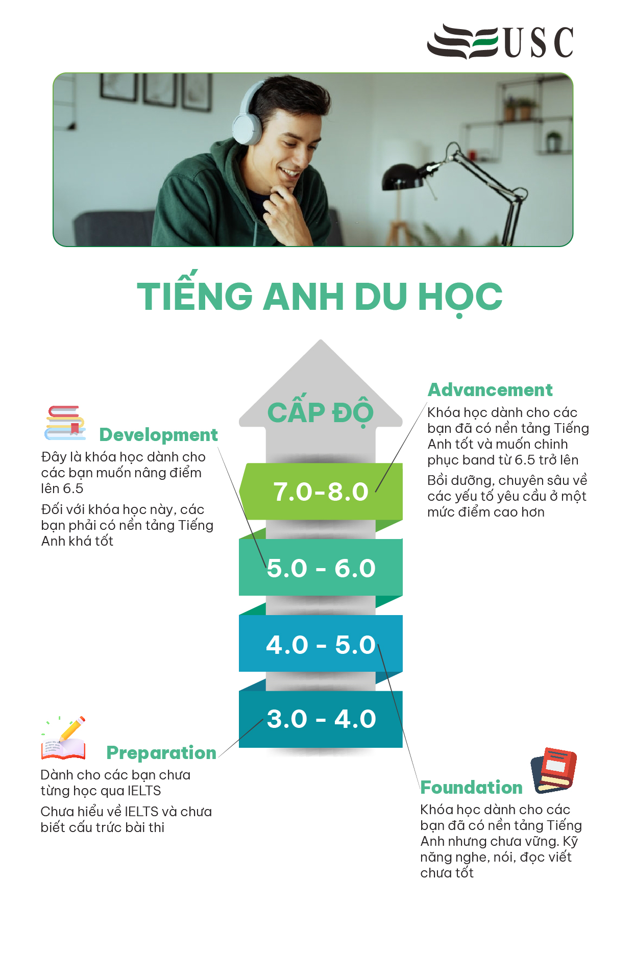 Tiếng Anh Du Học